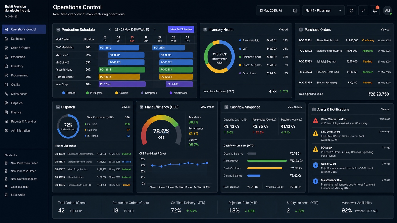 Manufacturing ERP operations dashboard with production, inventory and cashflow